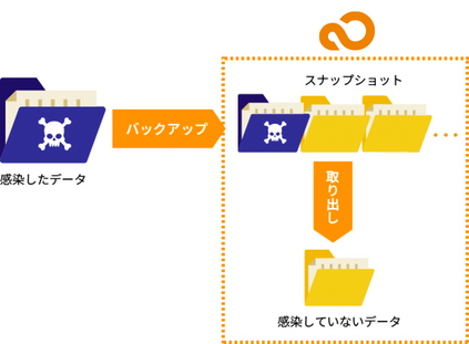 InfiniCLOUDなら感染前のデータをまるごと取り出すことができます。